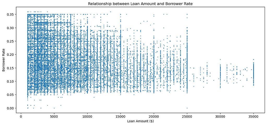 The relationship between loan amount and borrower rate