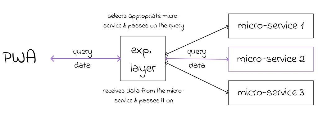 Diagram representing the interaction of the experience layer with the frontend