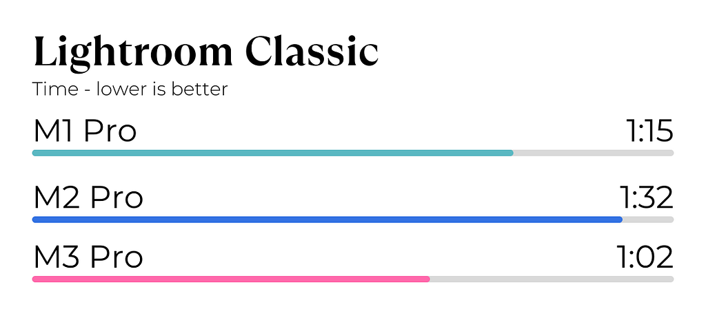 M3 Pro vs M2 Pro vs M1 Pro Photo Editing