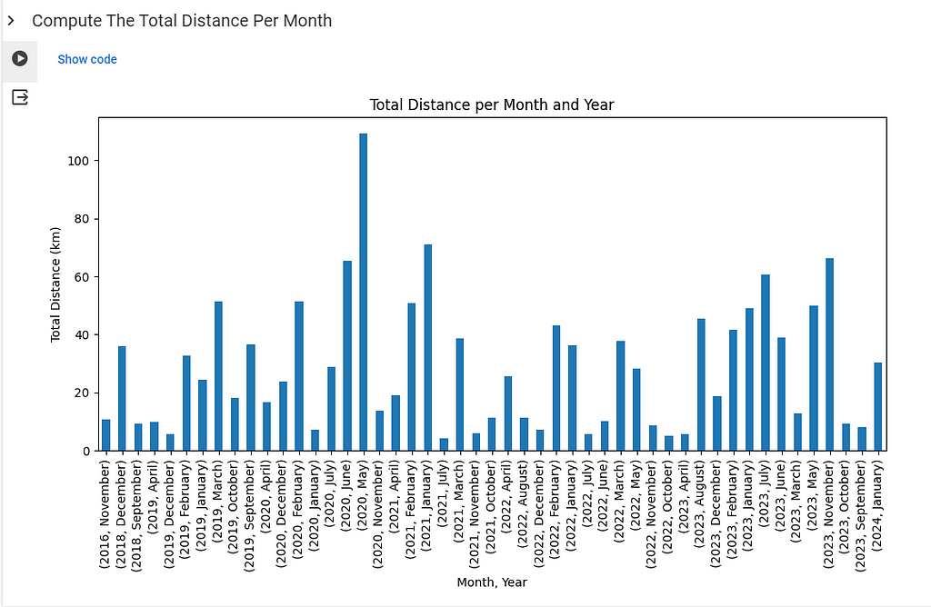 Visualize the overall distance per month ever recorded in the Adidas Running App