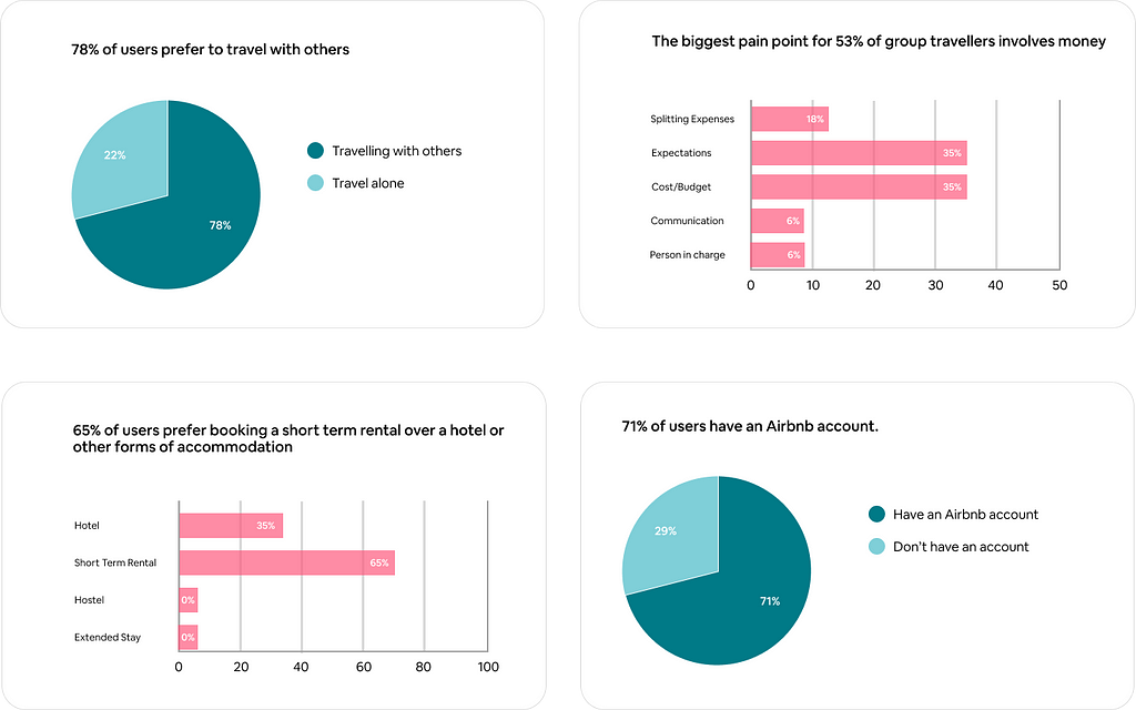 User survey results summarizing general travel booking habits.