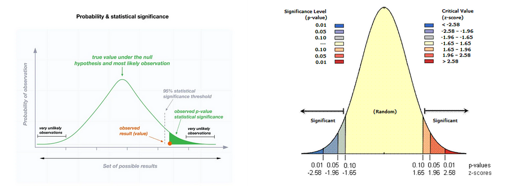 Z-score distribution visualisation with p-values.