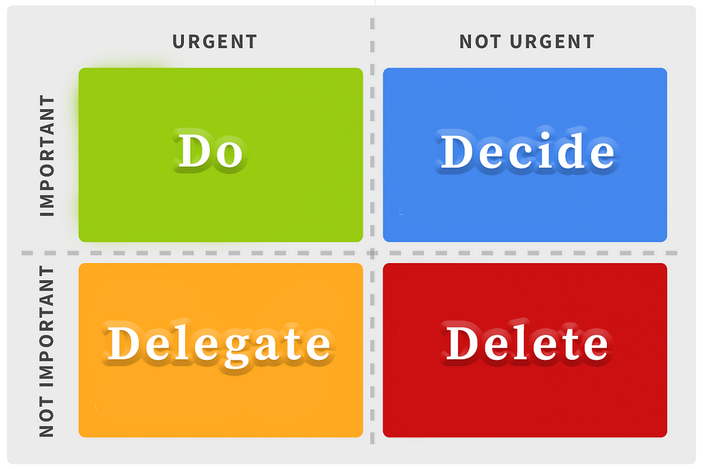 Eisenhower Matrix image:: 4 quadrants: Do, Decide, Delegate, Delete