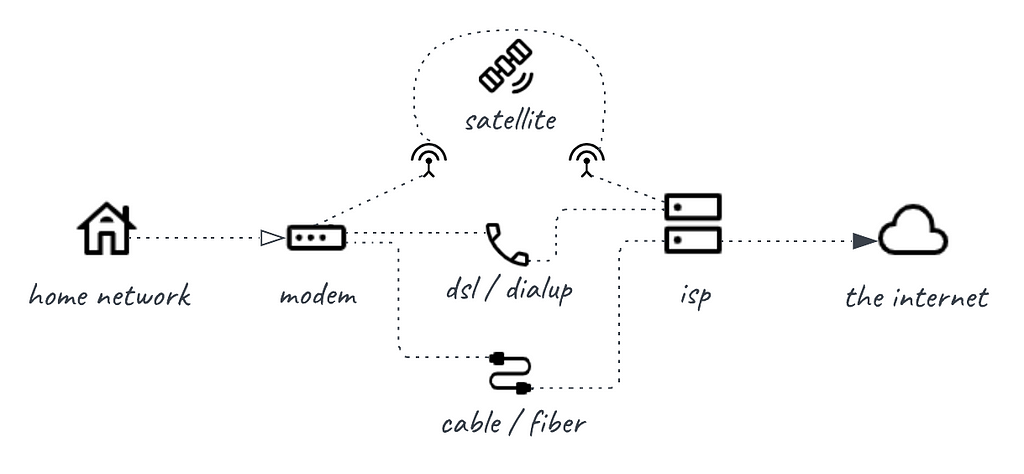 A line from the home, to a modem, connected to an ISP with either: satellite, DSL/dialup, or cable.