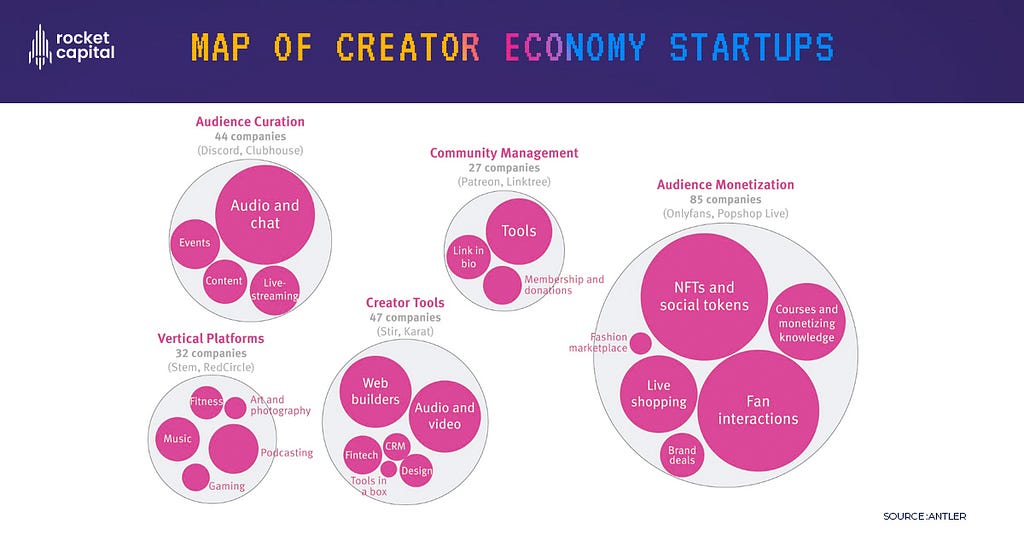 Map of creator economy startups