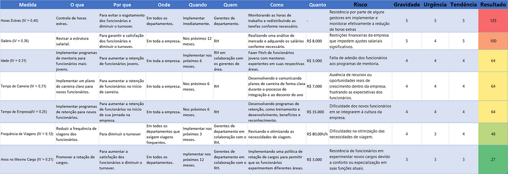 Plano de ação — Análise de Turnover