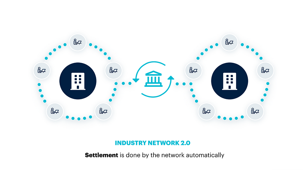 Industry Network 2.0 acts as a virtual clearinghouse for any number of transacting parties, where the reference data is shared through the same network and then rules are automatically enforced on transactions against that reference data.