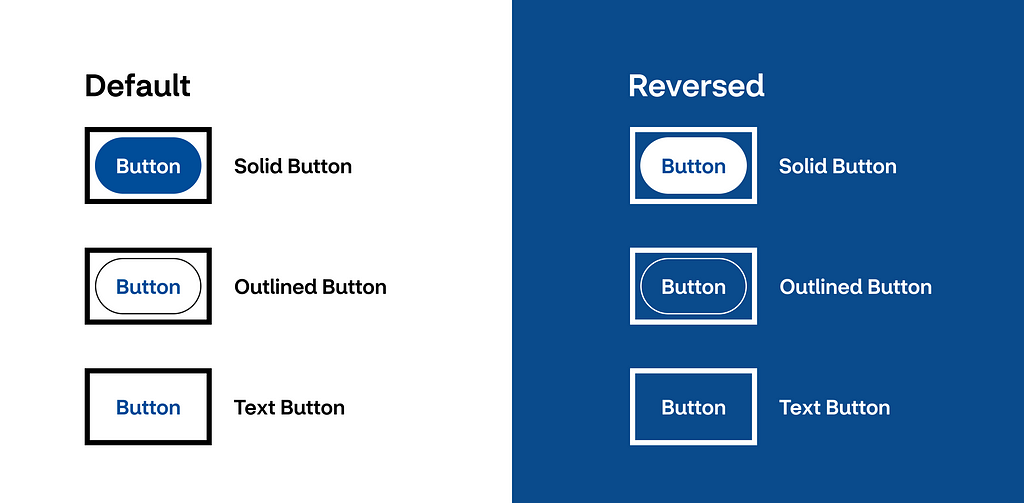 The image is split into two halves, in the first half is the three Default Buttons with black focus indicators on a white background, in the second half are the Reversed Buttons with white indicators on a blue background.