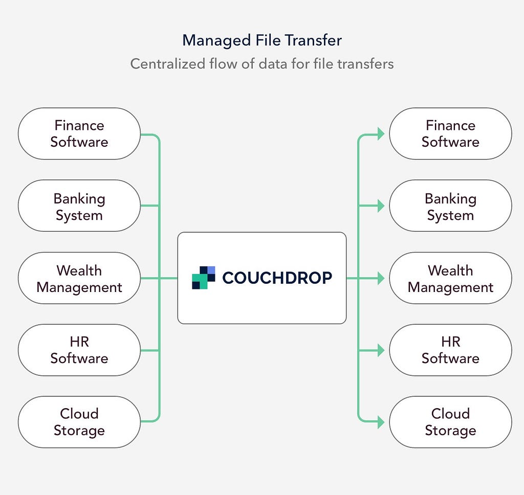 How Couchdrop MFT improves cybersecurity for finance and banking.