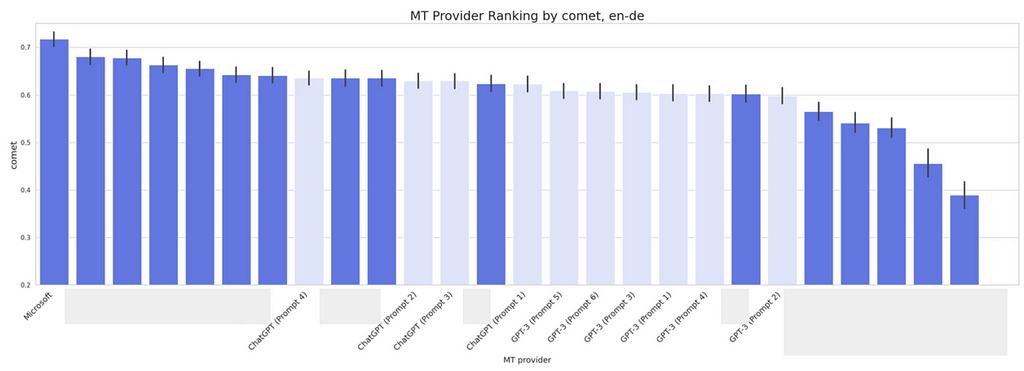 COMET scores for ChatGPT English to German translation, healthcare domain