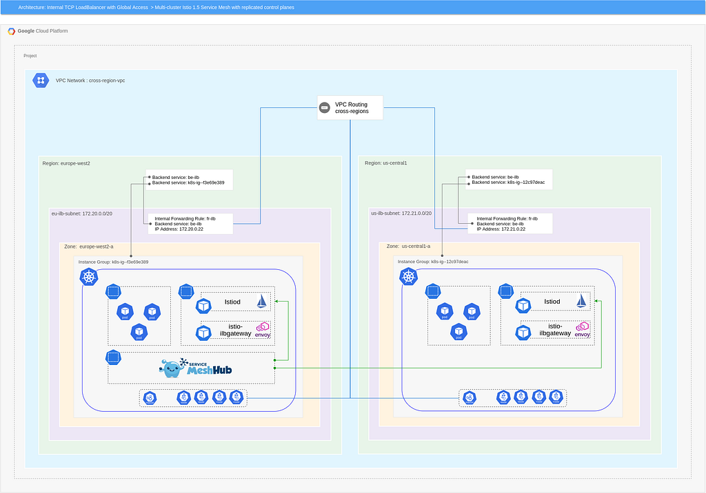 Multi Cluster Istio 1 5 With Private GKE Clusters And Google Cloud multi-cluster-istio-1-5-with-private-gke-clusters-and-google-cloud