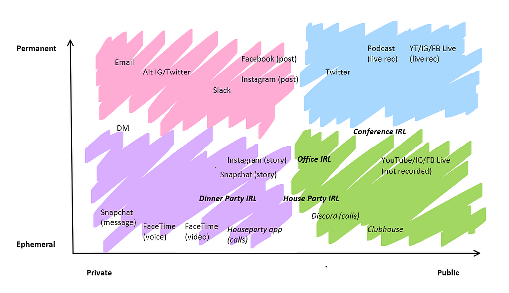 Same graphic of social interactions, with apps “Discord” “Clubhouse” and “Houseparty” added near the green lower right zone.