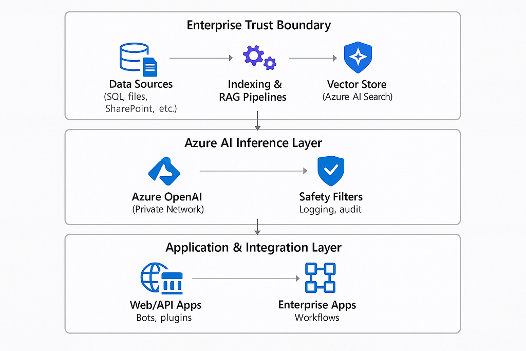 Diagram showing enterprise data sources feeding into indexing and RAG pipelines, which populate an Azure AI Search vector store. This connects to Azure OpenAI in a private network, with safety filters and audit logging, and finally to applications such as APIs, bots, and enterprise systems.