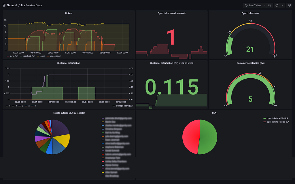 The screenshot shows a dashboard in three columns. The top row focuses on ticket numbers, the middle row on customer satisfaction scores and the third and final row on tickets in breach of their SLA.