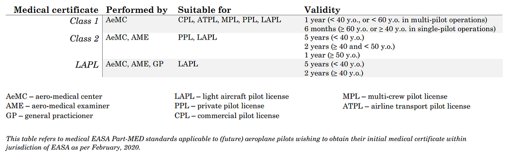 Standards applicable to (future) aeroplane pilots wishing to obtain their initial medical certificate within EASA