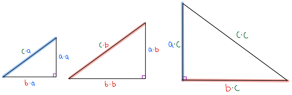The three scaled traingles with correlated edges highlighted in red or blue.
