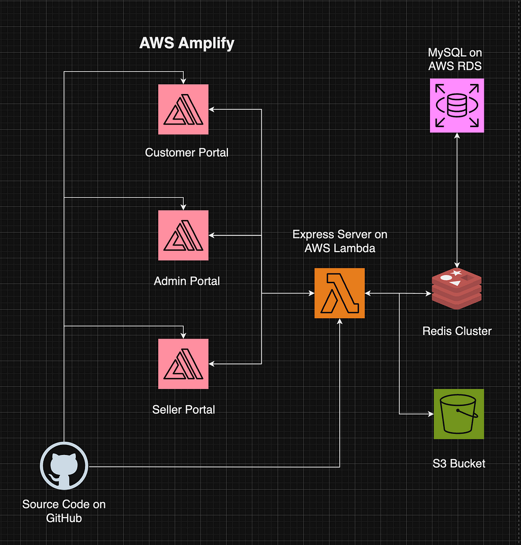 Dealberg’s Current System Architecture | Draw.io