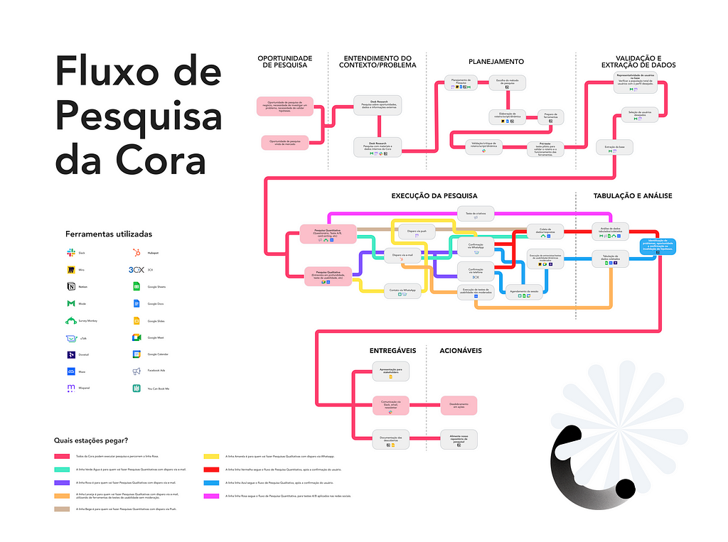 A imagem mostra a padronização do Fluxo de Pesquisa utilizado na Cora. A inspiração para a construção do mesmo foi o mapa de metro. Cada "linha" do metro significa um caminho ou metodologia de pesquisa que pode estar envolvido no processo. O mapa também conta com as ferramentas que estão envolvidas nesse processo.