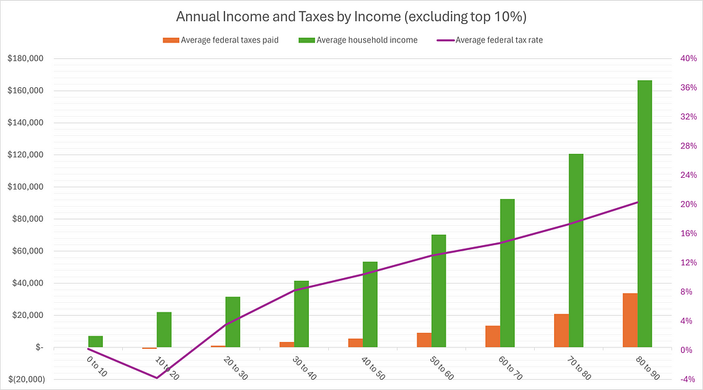 A combination chart. The two columns are categorized by income decile for the bottom 90% of households, and they show the average household income and the average household’s amount paid in federal taxes, which is much lower. The line on the secondary axis is the average federal tax rate of households in each decile, which is 0 for the 0th to 10th percentile, below 0 for 10th to 20th decile, and gradually increasing for higher percentiles.