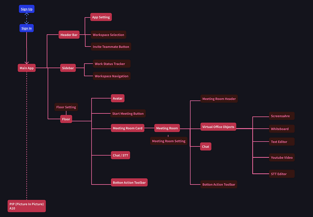 MVP Basic Information Architecture