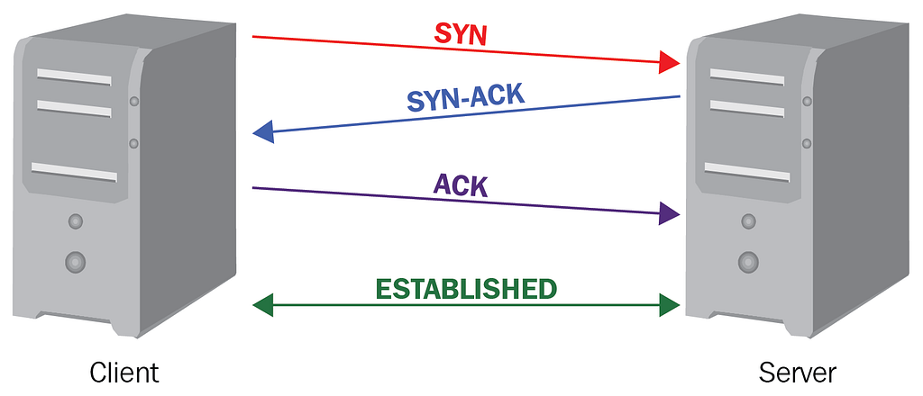 A notable aspect of the communication is the presence of flags. In the initial packet, the SYN flag is included, indicating the establishment of a new session. This sets the stage for the three-way handshake process, involving the sender’s SYN, the recipient’s SYN-ACK, and finally, the sender’s ACK. This synchronized exchange ensures a secure and reliable initiation of the communication session.