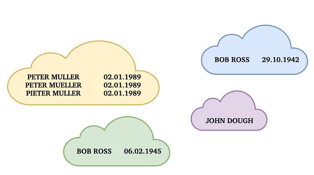 Example of the resulting clusters based on chosen rule in the text