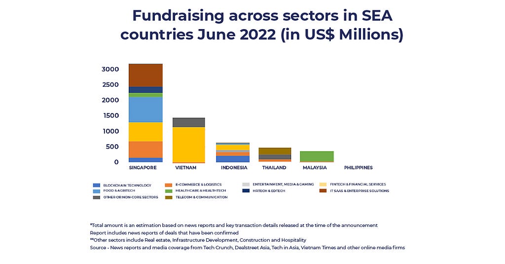 (Taken from Deal Fuel July 2022 by Rocket Equities) Fundraising across sectors in Southeast Asian countries