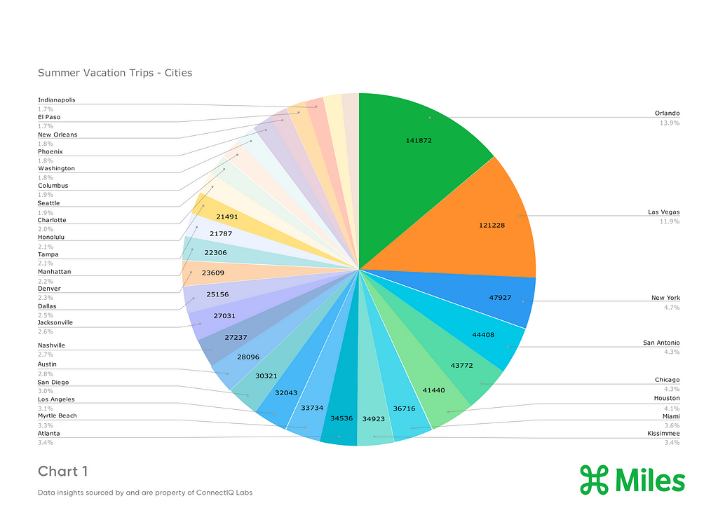 Pie chart of Summer Vacation Trips by most popular cities.