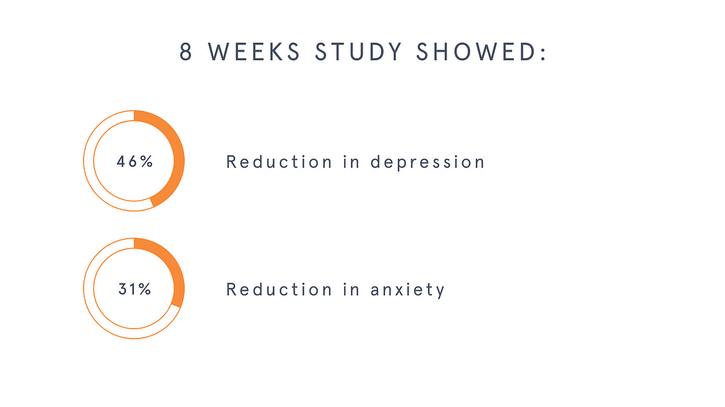 infographic: participants of an 8-week Headspace study reported a 46% reduction in depression and a 31% reduction in anxiety.