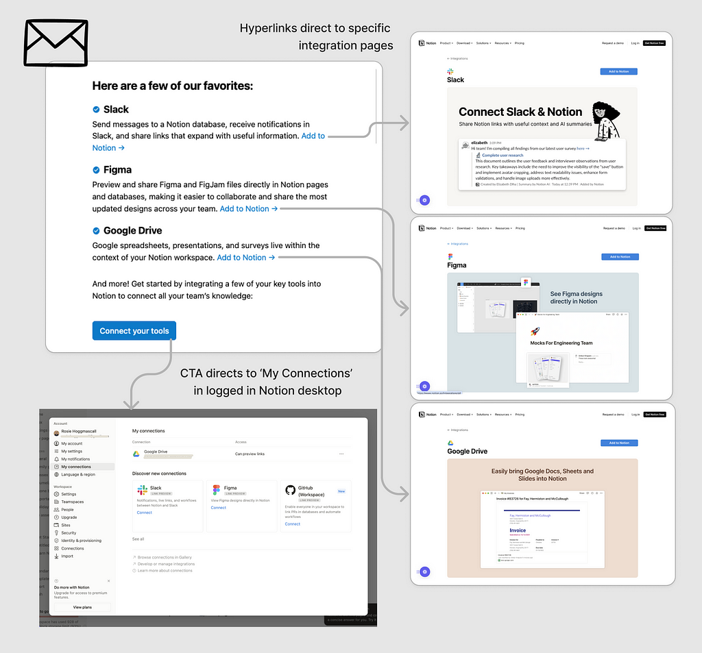 UX flow from integrations email 6 to the 3 hyperlinked integrations pages for Figma, Google Drive and Slack, as well as the deep link from the last CTA in the email to the ‘connections’ page in my Notion on desktop