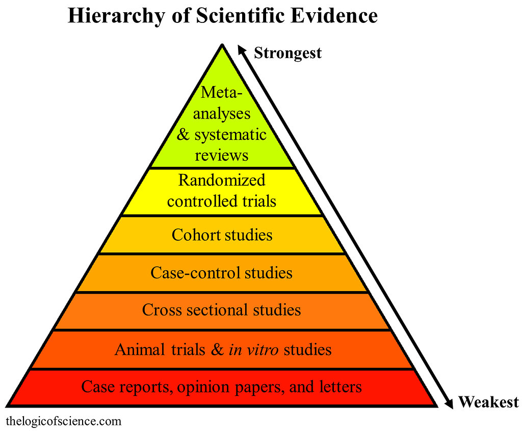 Hierarchy of evidence pyramid