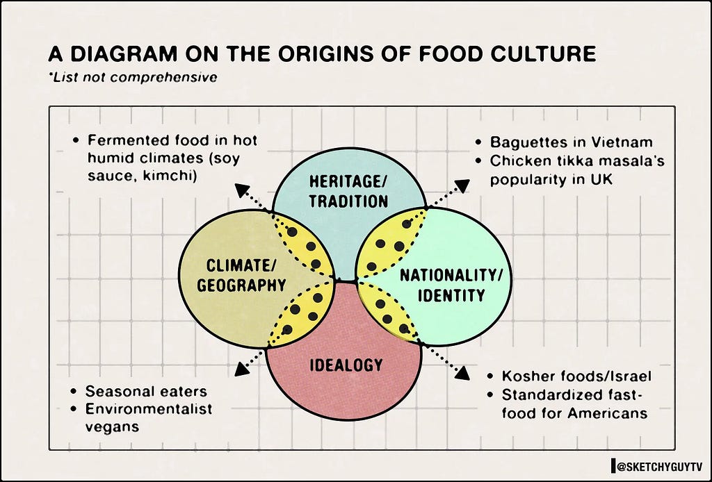 A venn diagram of four circles: heritage/tradition, climate/geography, nationality/identity, idealogy. the points in between link to culinary decisions such, such as baguettes in vietnam, or season eaters