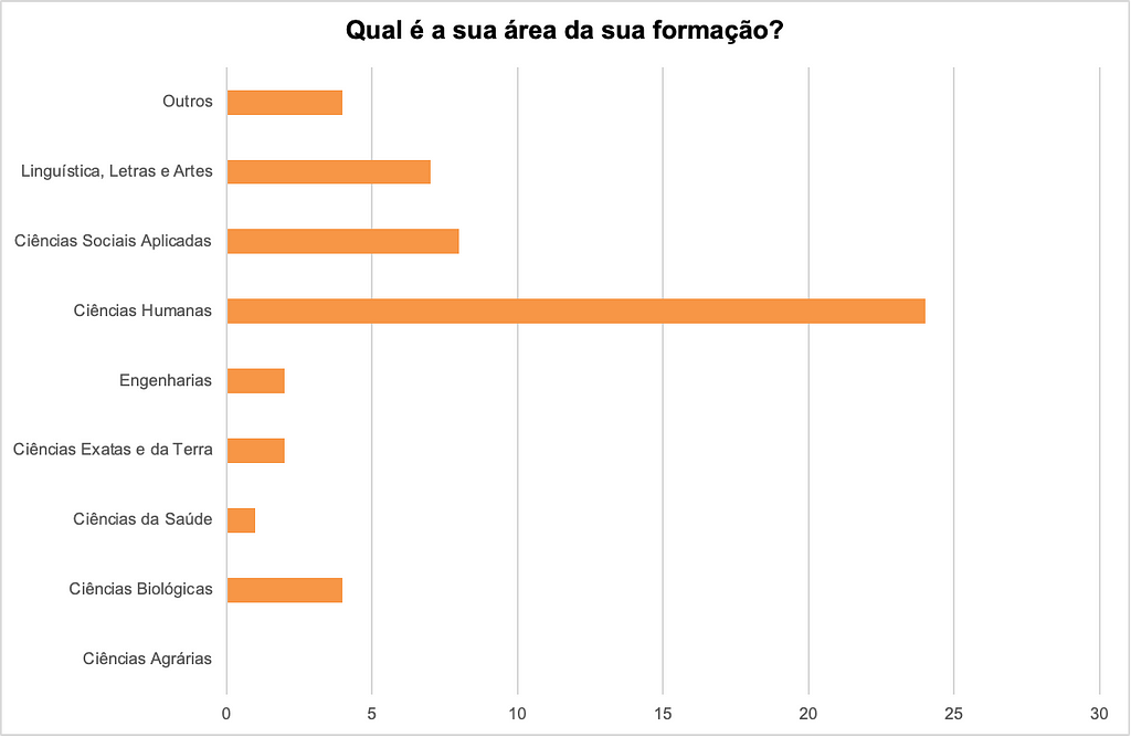 Gráfico que indica que a maioria dos respondentes eram da área das humanidades.