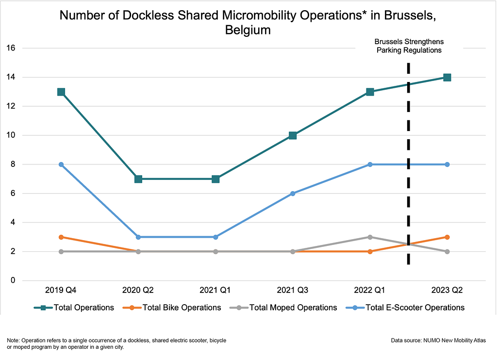 A graph showing the number of dockless shared micromobility operations in Brussels, Belgium, according to the latest update of the NUMO New Mobility Atlas.