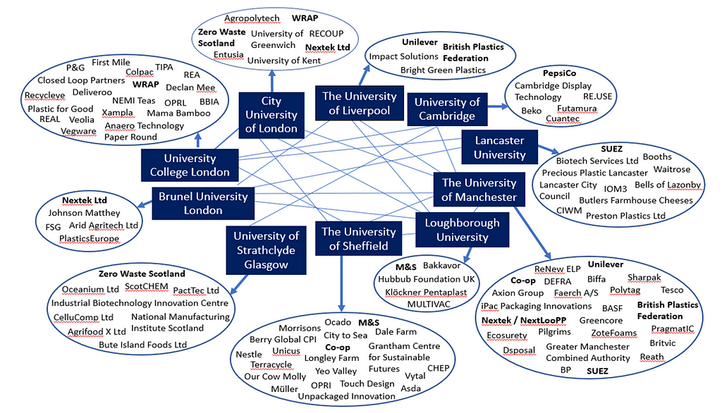 A spider diagram showing connections between different universities and the businesses and projects they’re working with