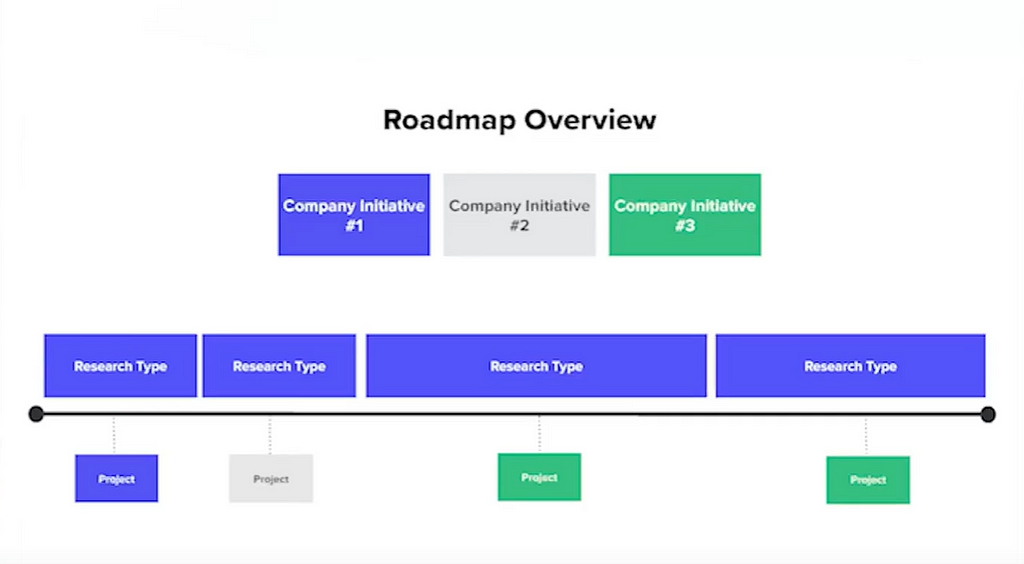 An overview of a roadmap focused around company initiatives