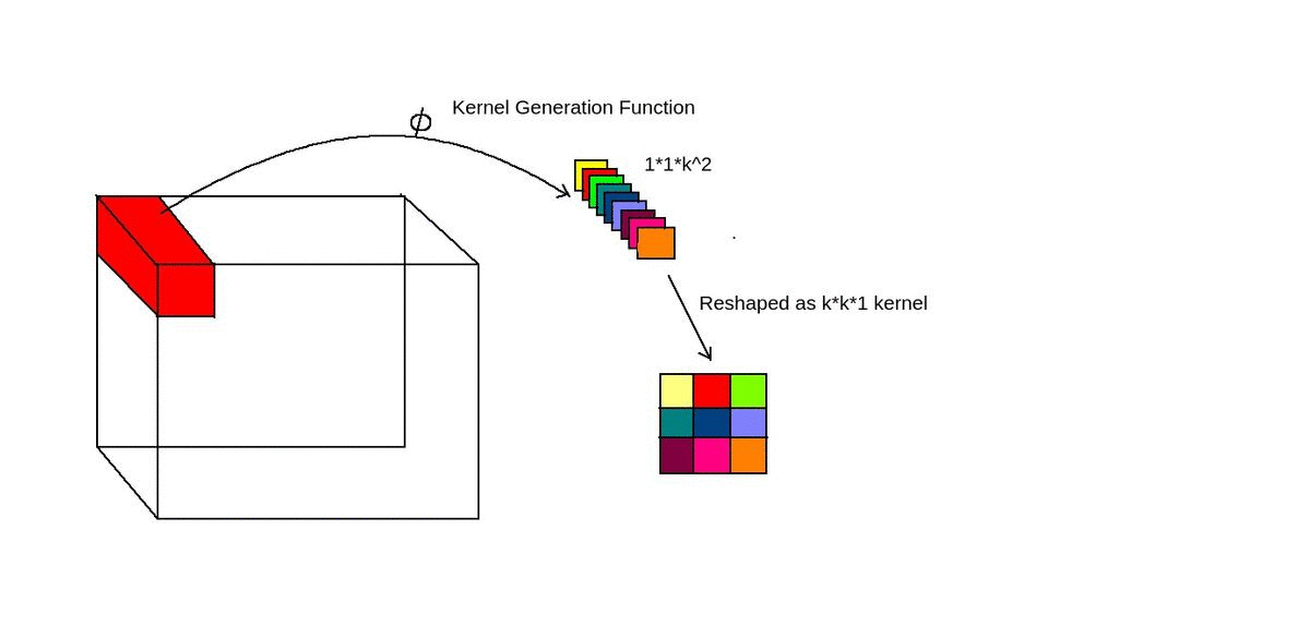 Gif showing kernel generation
