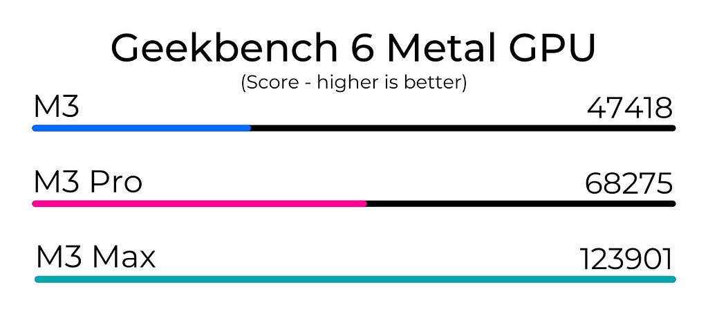 Geekbench Metal Benchmarks