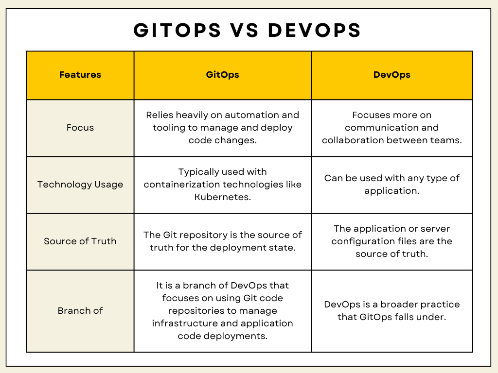GitOps vs DevOps by zainuleb