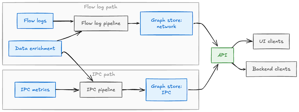 Diagram showing two separate ingestion pipelines — a flow log pipeline and an IPC pipeline, each fed by data enrichment — writing to their own graph store, with a shared API serving UI and backend clients