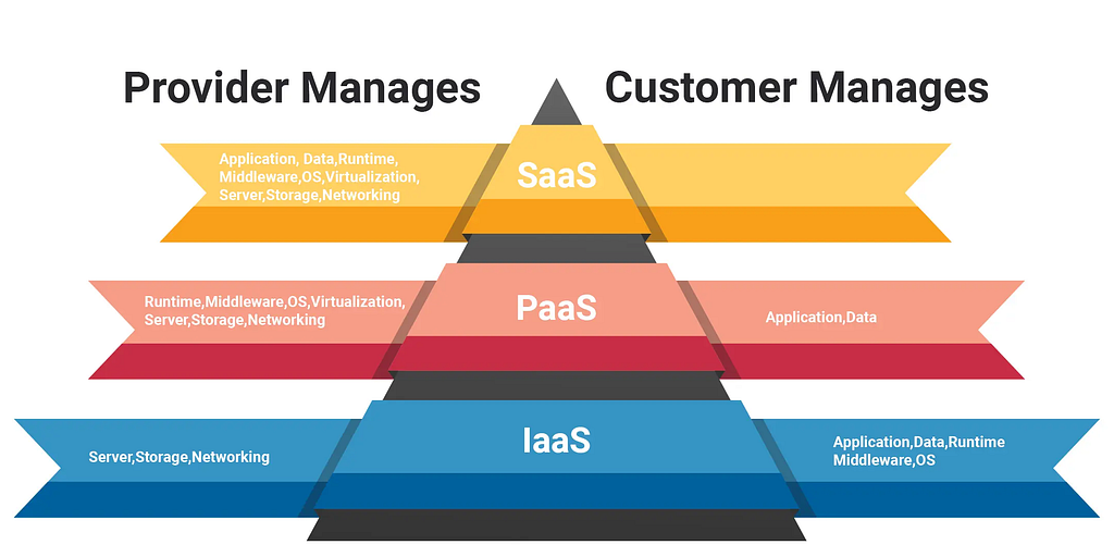 Infographic comparing cloud service models: IaaS, PaaS, SaaS, showing which components are managed by the provider versus the customer, with IaaS having customer manage applications, data, runtime, middleware, OS, PaaS splitting responsibilities, and SaaS with provider managing most components.