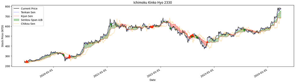 Ichimoku Kinko Hyo