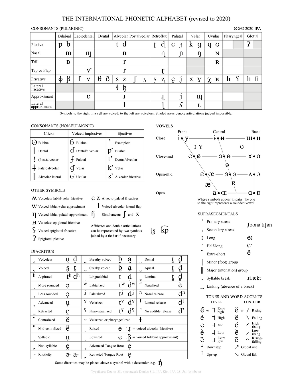 International Phonetic Alphabet 2020 Full Chart