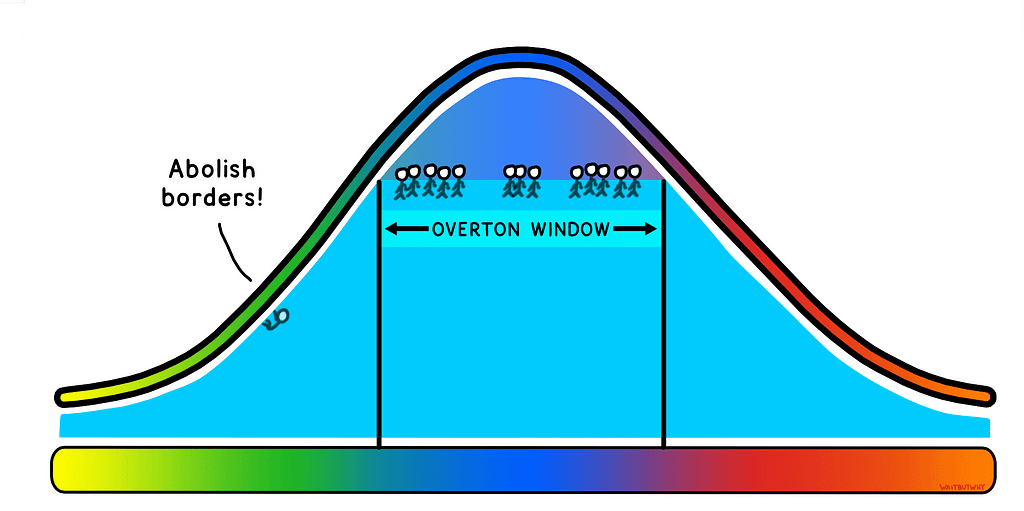 Graphique représentant la répartition des pensées et le concept de la fenêtre d’Overton