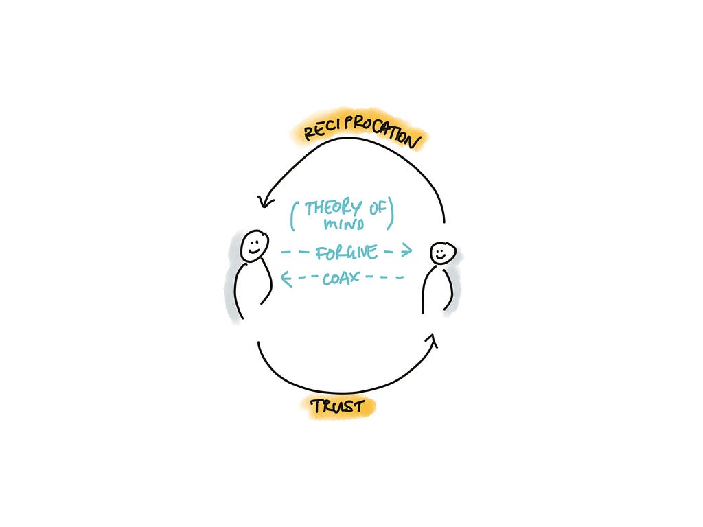 Diagram of Reciprocation and Trust