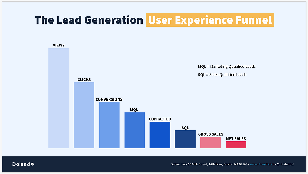 The Lead Generation User Experience Funnel — Dolead