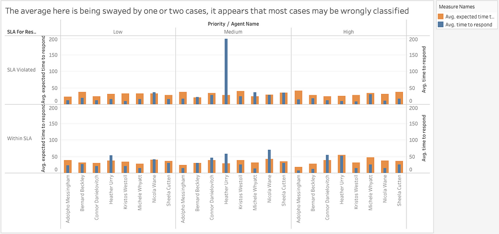 For average cases of SLA breaches vs met, there is no clear pattern. It appears most breaches were misclassified.