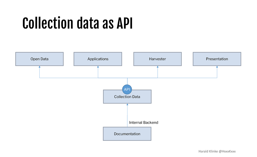 Overview of the possibilities of making collection data tangible on different front-ends.