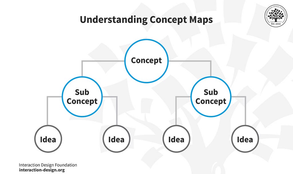 Understanding Concep Maps