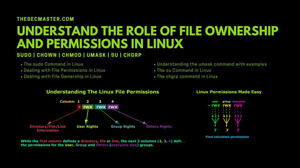 Linux File rights hierarchy shown on black background with post titles and Table of contents